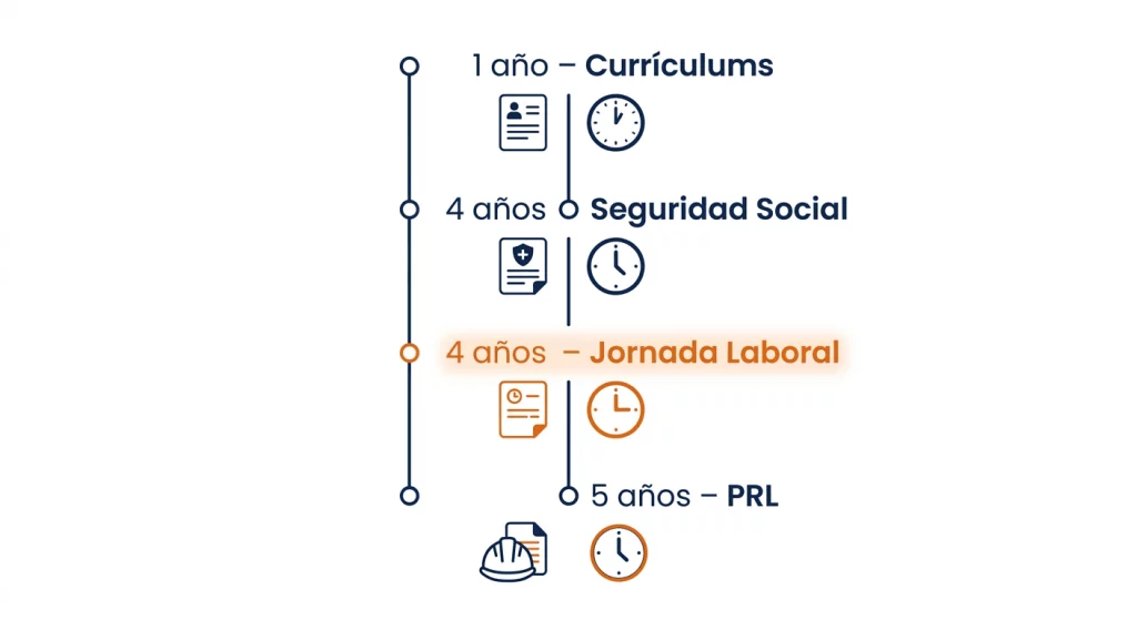 Infografía con los plazos de conservación de documentos en RR.HH.: 1 año para currículums, 4 años para Seguridad Social y jornada laboral, y 5 años mínimo para Prevención de Riesgos Laborales